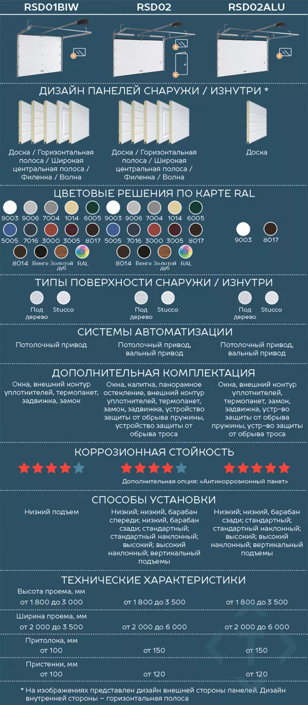 Сравнение гаражных секционных ворот DoorHan. Какие лучше выбрать в Нарьян-Маре Сравнение гаражных секционных ворот DoorHan. Какие лучше выбрать